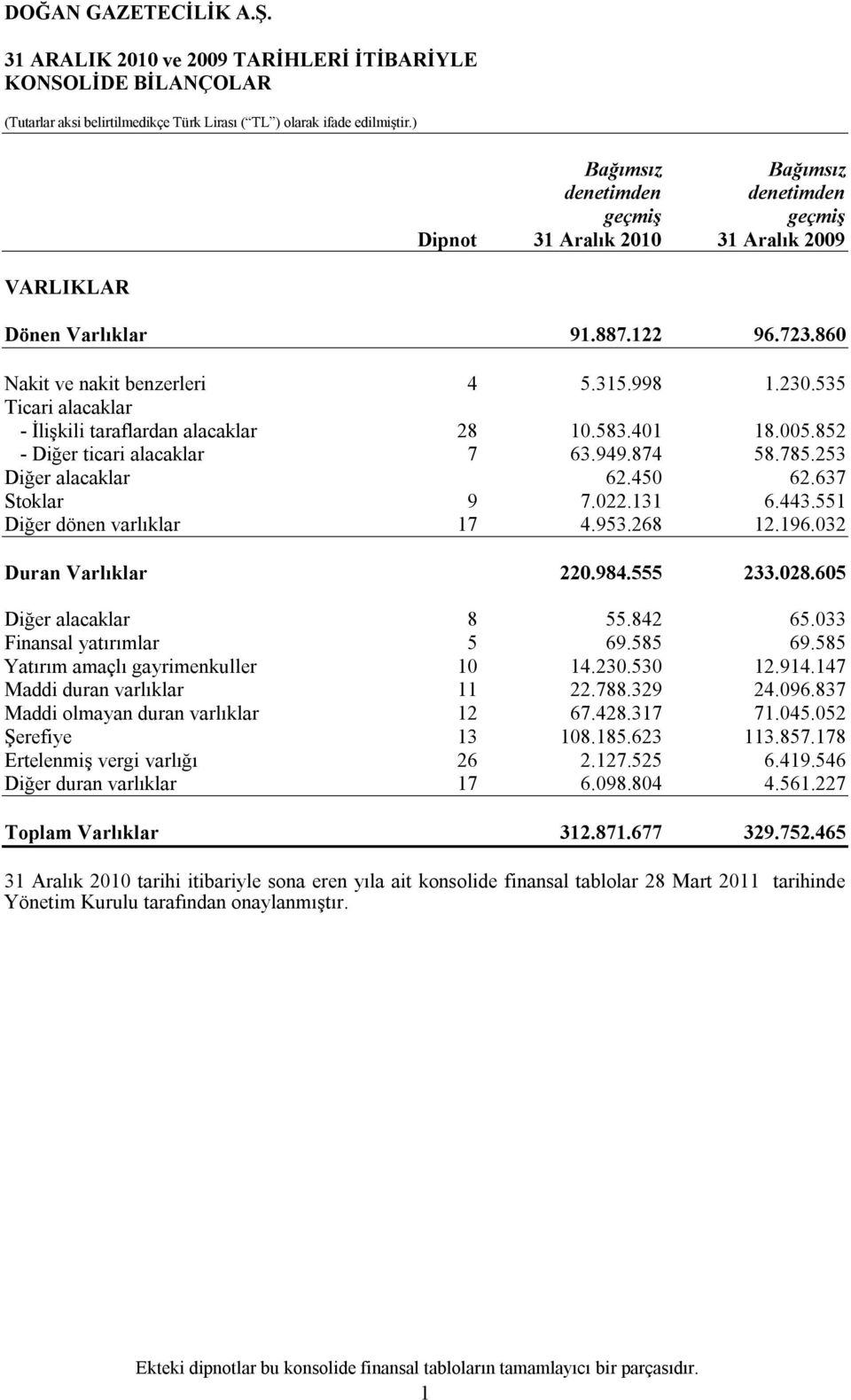 450 62.637 Stoklar 9 7.022.131 6.443.551 Diğer dönen varlıklar 17 4.953.268 12.196.032 Duran Varlıklar 220.984.555 233.028.605 Diğer alacaklar 8 55.842 65.033 Finansal yatırımlar 5 69.585 69.