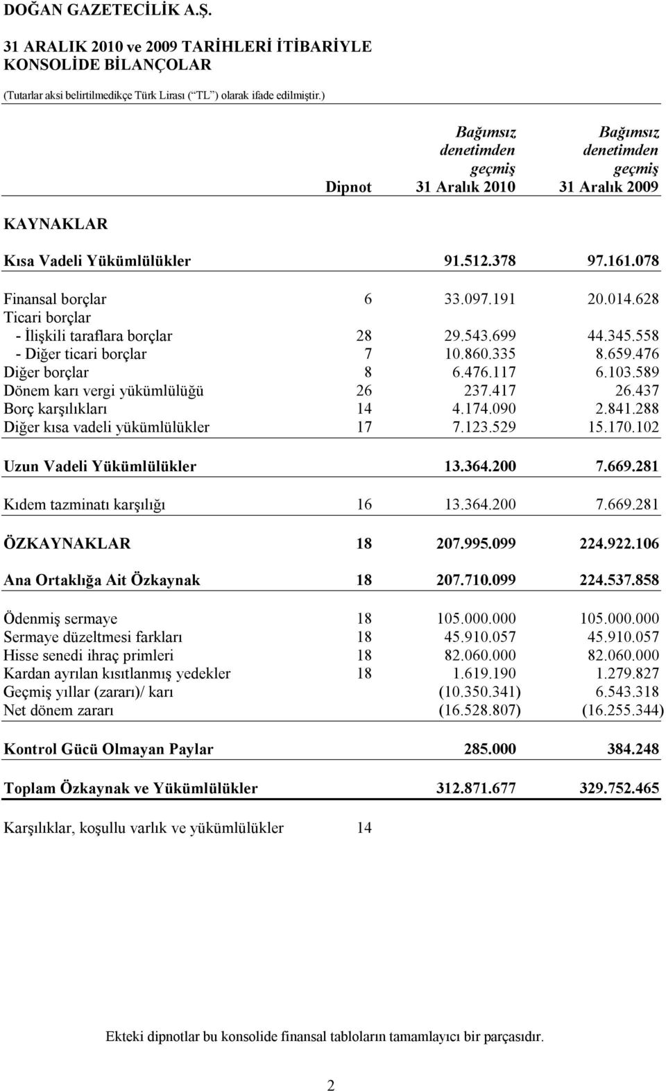 589 Dönem karı vergi yükümlülüğü 26 237.417 26.437 Borç karşılıkları 14 4.174.090 2.841.288 Diğer kısa vadeli yükümlülükler 17 7.123.529 15.170.102 Uzun Vadeli Yükümlülükler 13.364.200 7.669.