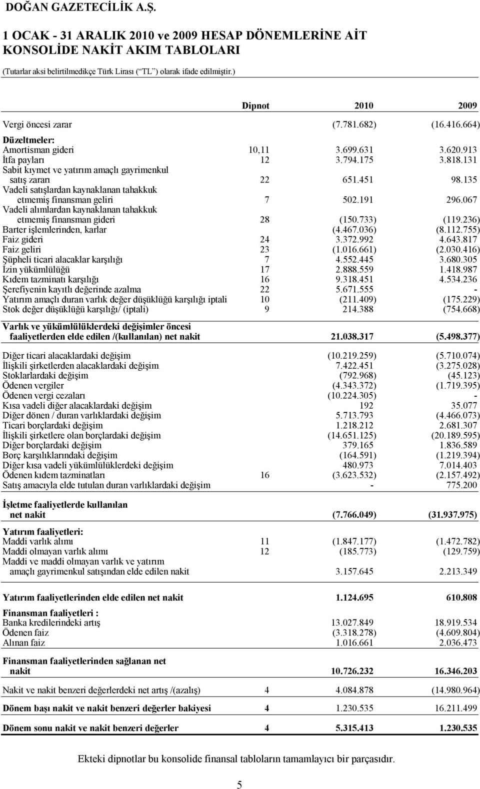 067 Vadeli alımlardan kaynaklanan tahakkuk etmemiş finansman gideri 28 (150.733) (119.236) Barter işlemlerinden, karlar (4.467.036) (8.112.755) Faiz gideri 24 3.372.992 4.643.817 Faiz geliri 23 (1.