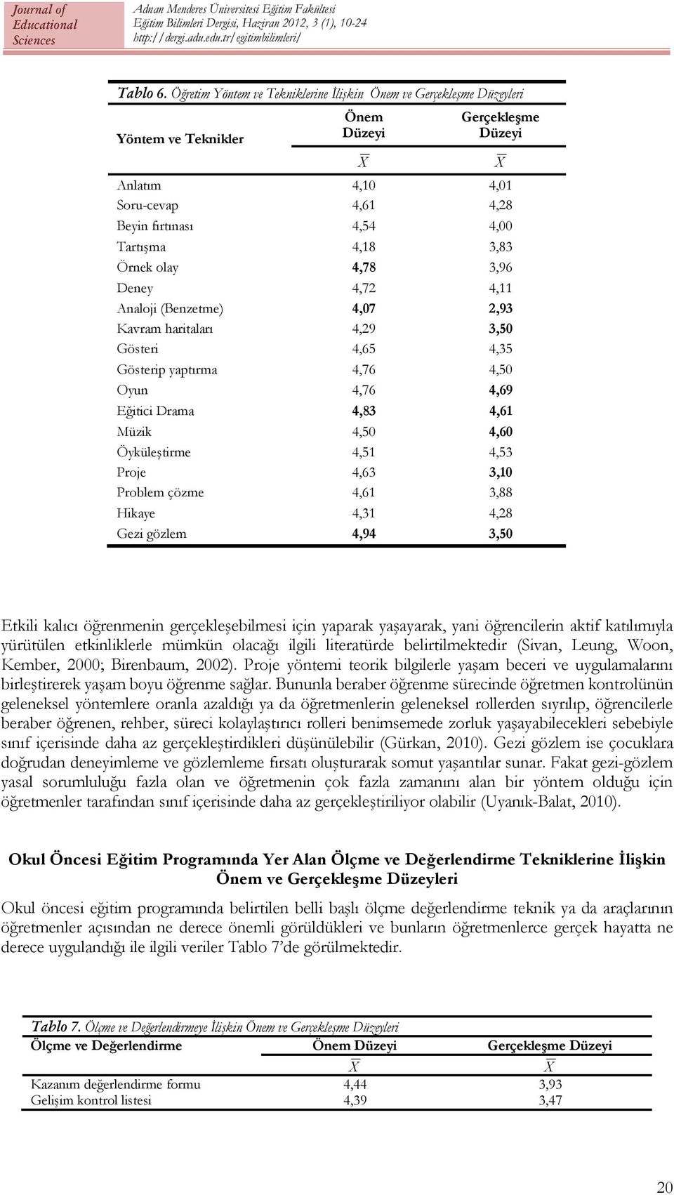 olay 4,78 3,96 Deney 4,72 4,11 Analoji (Benzetme) 4,07 2,93 Kavram haritaları 4,29 3,50 Gösteri 4,65 4,35 Gösterip yaptırma 4,76 4,50 Oyun 4,76 4,69 Eğitici Drama 4,83 4,61 Müzik 4,50 4,60