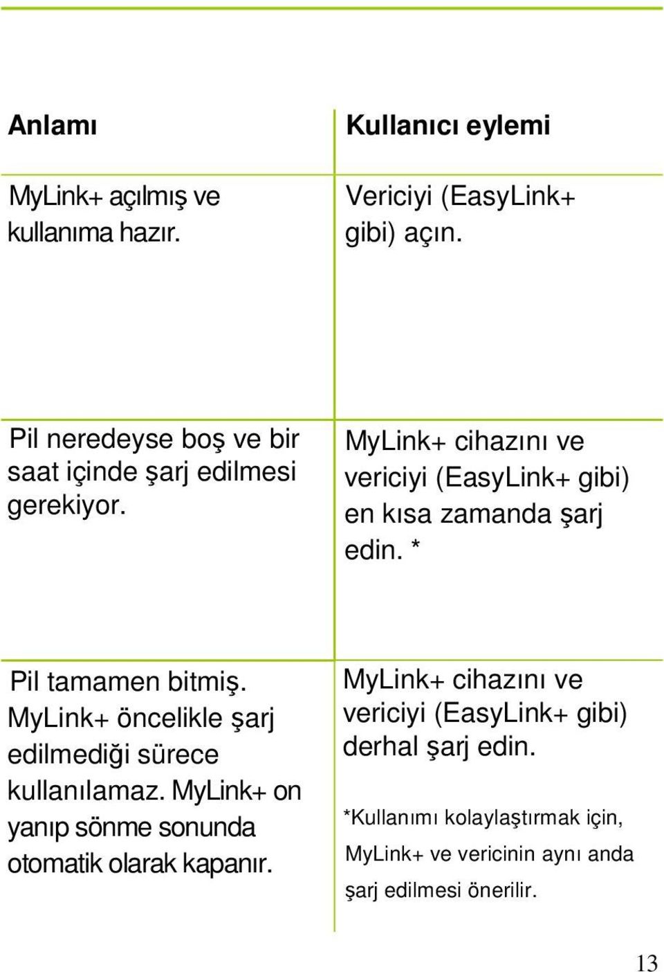 MyLink+ cihazını ve vericiyi (EasyLink+ gibi) en kısa zamanda şarj edin. * Pil tamamen bitmiş.