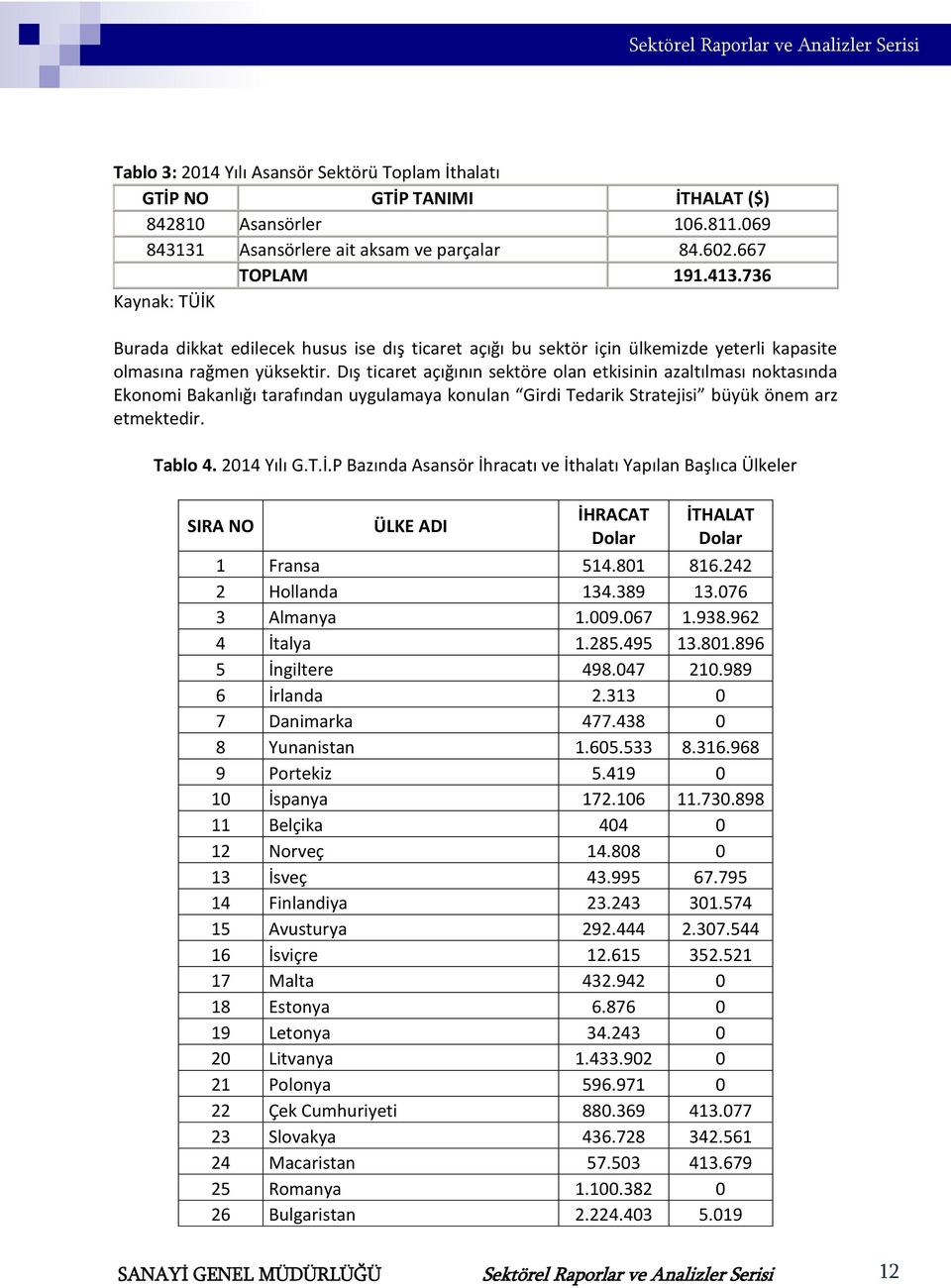 Dış ticaret açığının sektöre olan etkisinin azaltılması noktasında Ekonomi Bakanlığı tarafından uygulamaya konulan Girdi Tedarik Stratejisi büyük önem arz etmektedir. Tablo 4. 2014 Yılı G.T.İ.
