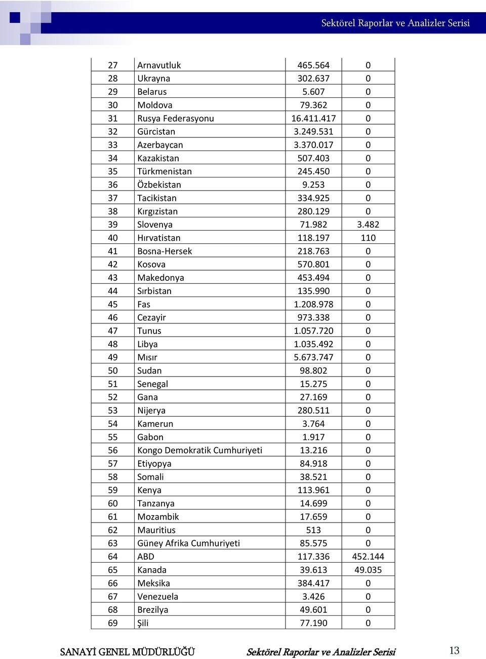 801 0 43 Makedonya 453.494 0 44 Sırbistan 135.990 0 45 Fas 1.208.978 0 46 Cezayir 973.338 0 47 Tunus 1.057.720 0 48 Libya 1.035.492 0 49 Mısır 5.673.747 0 50 Sudan 98.802 0 51 Senegal 15.