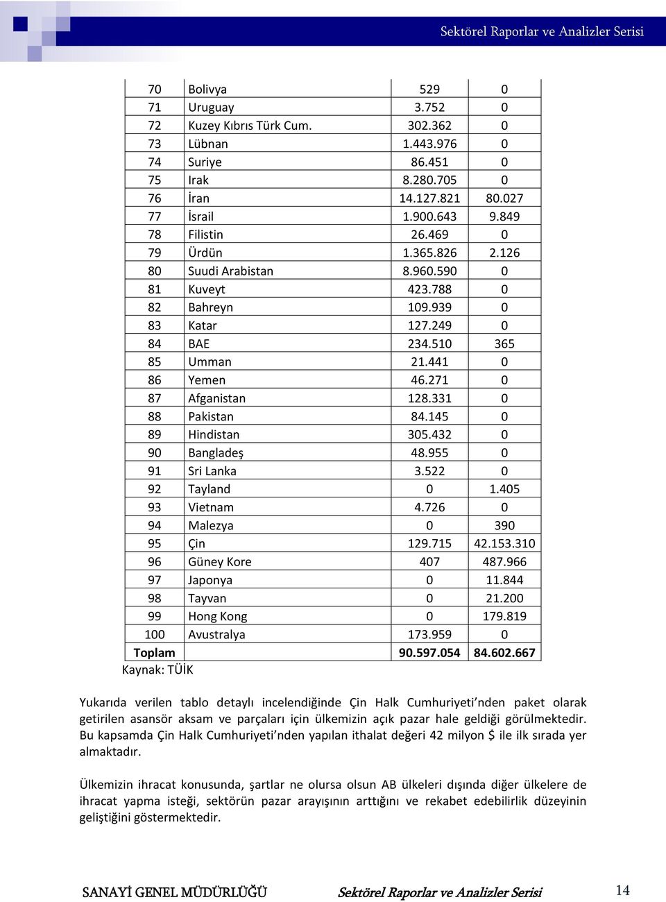 331 0 88 Pakistan 84.145 0 89 Hindistan 305.432 0 90 Bangladeş 48.955 0 91 Sri Lanka 3.522 0 92 Tayland 0 1.405 93 Vietnam 4.726 0 94 Malezya 0 390 95 Çin 129.715 42.153.310 96 Güney Kore 407 487.