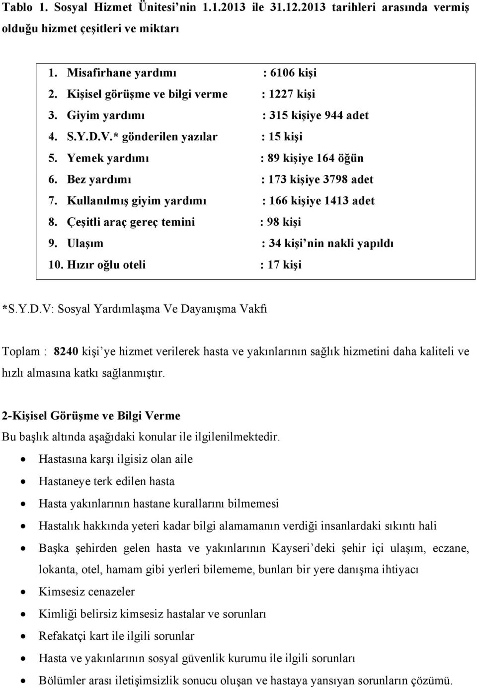 Bez yardımı : 173 kişiye 3798 adet 7. Kullanılmış giyim yardımı : 166 kişiye 1413 adet 8. Çeşitli araç gereç temini : 98 kişi 9. Ulaşım : 34 kişi nin nakli yapıldı 10. Hızır oğlu oteli : 17 kişi *S.Y.