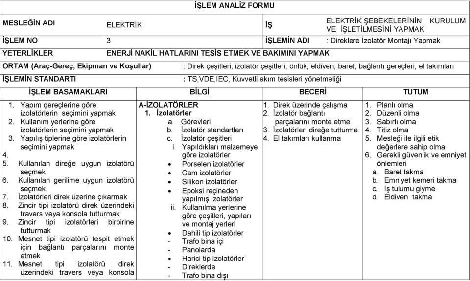 Kuvvetli akım tesisleri yönetmeliği İŞLEM BASAMAKLARI BİLGİ BECERİ TUTUM 1. Yapım gereçlerine göre izolatörlerin seçimini yapmak 2. Kullanım yerlerine göre izolatörlerin seçimini yapmak 3.