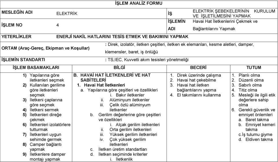 baret, iş önlüğü : TS,IEC, Kuvvetli akım tesisleri yönetmeliği İŞLEM BASAMAKLARI BİLGİ BECERİ TUTUM 1) Yapılarına göre iletkenleri seçmek 2) Kullanılan gerilime göre iletkenleri seçmek 3) İletkeni