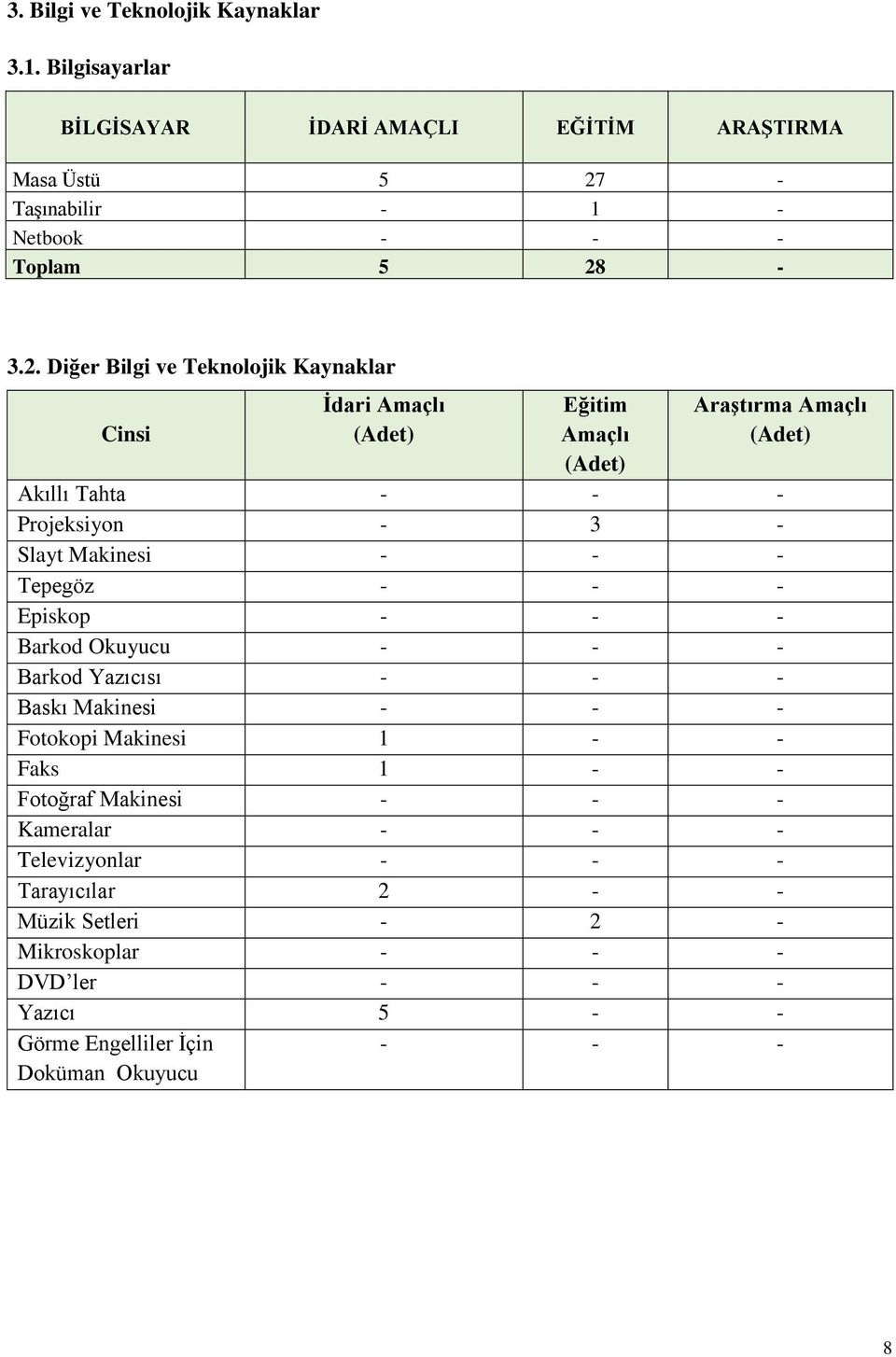 -3.2. Diğer Bilgi ve Teknolojik Kaynaklar Cinsi İdari Amaçlı (Adet) Eğitim Amaçlı (Adet) Araştırma Amaçlı (Adet) Akıllı Tahta - - - Projeksiyon - 3 - Slayt