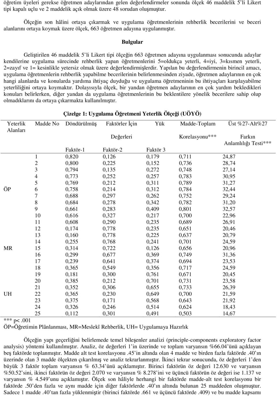 Bulgular Gelitirilen 46 maddelik 5 li Likert tipi ölçein 663 öretmen adayına uygulanması sonucunda adaylar kendilerine uygulama sürecinde rehberlik yapan öretmenlerini 5=oldukça yeterli, 4=iyi,