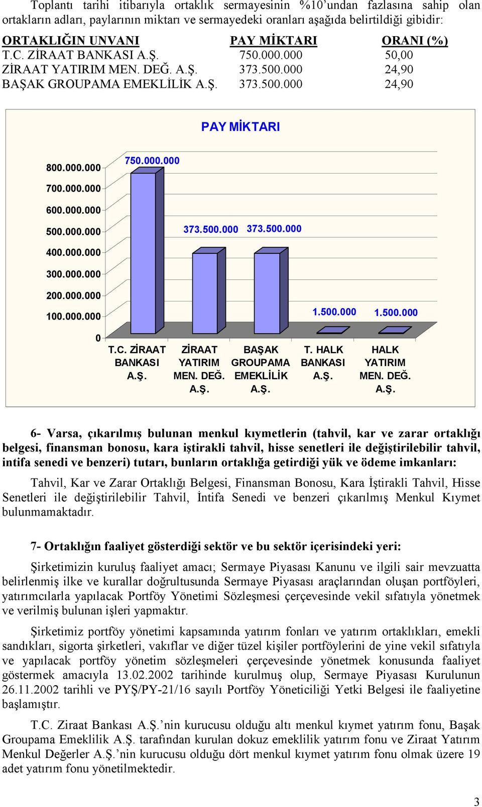 000.000 373.500.000 373.500.000 400.000.000 300.000.000 200.000.000 100.000.000 1.500.000 1.500.000 0 T.C. ZĐRAAT BANKASI ZĐRAAT YATIRIM MEN. DEĞ. BAŞAK GROUPAMA EMEKLĐLĐK T.