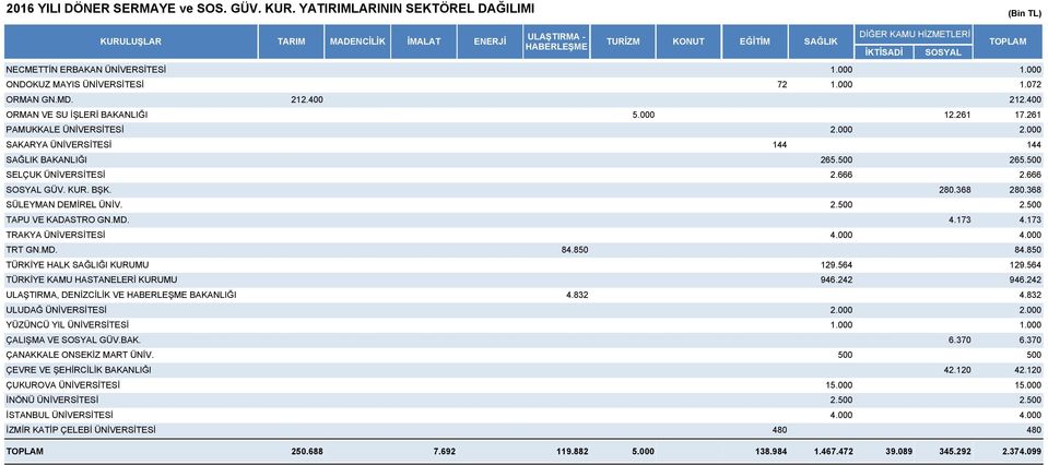 MAYIS ÜNİVERSİTESİ 7 ORMAN GN.MD..400 ORMAN VE SU İŞLERİ BAKANLIĞI.6 PAMUKKALE ÜNİVERSİTESİ.000 SAKARYA ÜNİVERSİTESİ 44 SAĞLIK BAKANLIĞI 65. SELÇUK ÜNİVERSİTESİ.666 SOSYAL GÜV. KUR. BŞK. 80.