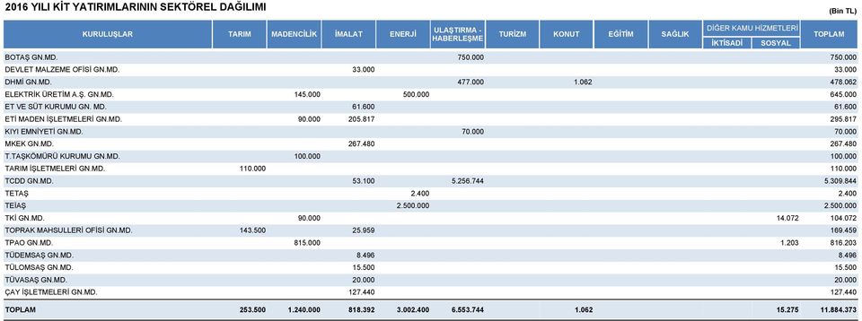 MD. 67.480 T.TAŞKÖMÜRÜ KURUMU GN.MD. 00.000 TARIM İŞLETMELERİ GN.MD. 0.000 TCDD GN.MD. 53.00 5.56.744 TETAŞ.400 TEİAŞ..000 TKİ GN.MD. 90.000 4.07 TOPRAK MAHSULLERİ OFİSİ GN.MD. 43. 5.959 TPAO GN.MD. 8.