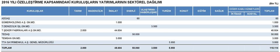 GN.MD. 3. T.ŞEKER FABRİKALARI A.Ş.GN.MD..000 44.604 TEDAŞ 50.000 TEMSAN GN.MD. TTA GAYRİMENKUL A.Ş. GENEL MÜDÜRLÜĞÜ 5.