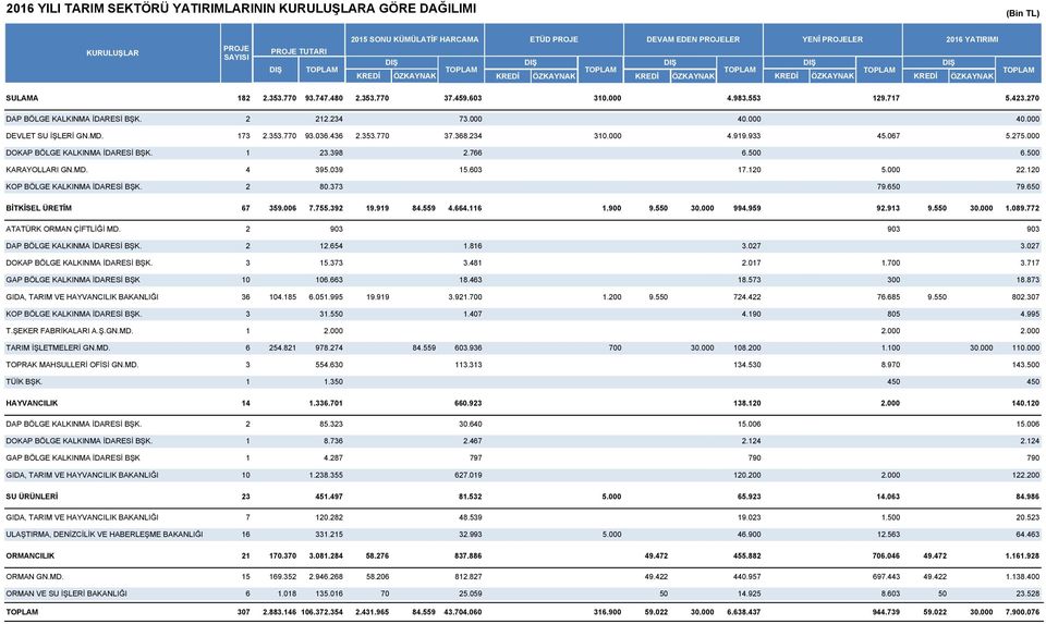 34 30.000 4.99.933 45.067 5.7 DOKAP BÖLGE KALKINMA İDARESİ BŞK. 3.398.766 6. 6. KARAYOLLARI GN.MD. 4 395.039 5.603 7.0.0 KOP BÖLGE KALKINMA İDARESİ BŞK. 80.373 79.650 79.650 BİTKİSEL ÜRETİM 67 359.