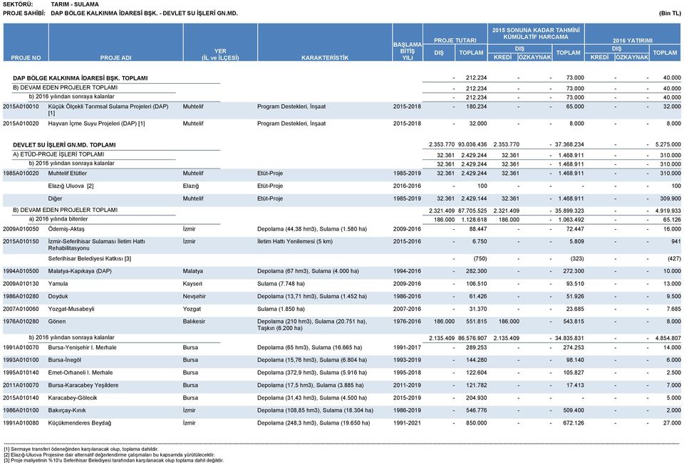 34 6 05A0000 Hayvan İçme Suyu Projeleri (DAP) [] Program Destekleri, İnşaat 0508 8.000 8.000 DEVLET SU İŞLERİ GN.MD. I.353.770 93.036.436.353.770 37.368.34 5.