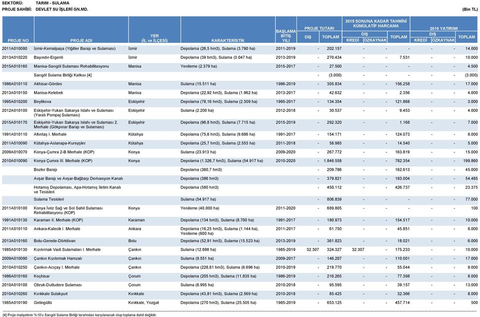 Sarıgöl Sulama Birliği Katkısı [4] () () 986A000 AkhisarGördes Manisa Sulama (5.5 ha) 98609 305.834 56.58 7.000 03A0050 ManisaKelebek Manisa Depolama (,9 hm3), Sulama (.96 ha) 0307 4.63.356 4.