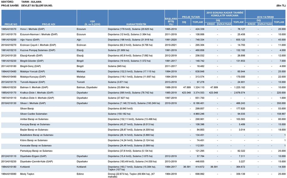Merhale (DAP) Erzincan Depolama (6, hm3), Sulama (9.756 ha) 000 95.304 4.793 99A000 Kuzova Pompaj Sulaması (DAP) Elazığ Sulama (.909 ha) 9909 460.858 3.8 4.