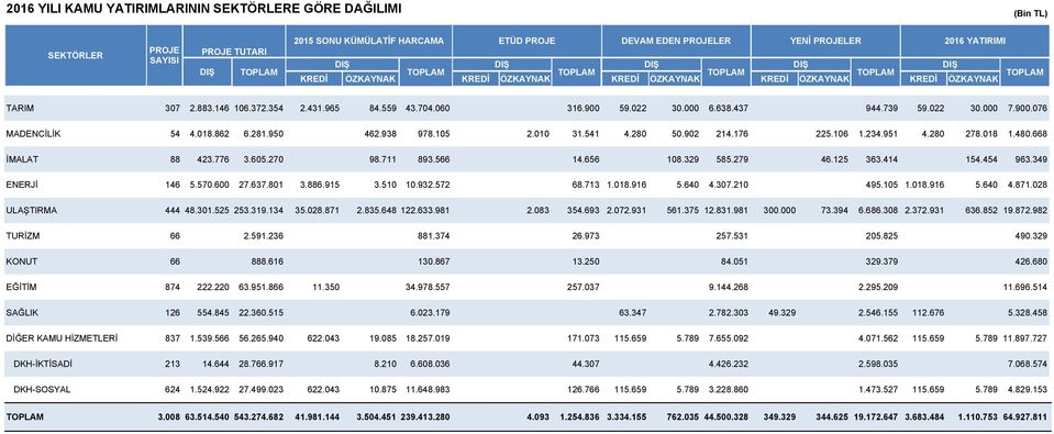 08.480.668 İMALAT 88 43.776 3.605.70 98.7 893.566 4.656 08.39 585.79 46.5 363.44 54.454 963.349 ENERJİ 46 5.570.600 7.637.80 3.886.95 3.50 0.93.57 68.73.08.96 5.640 4.307.0 495.05.08.96 5.640 4.87.