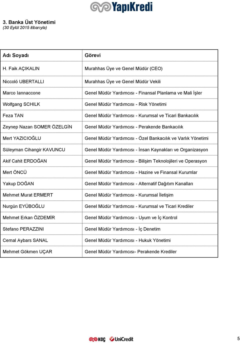 ÖNCÜ Yakup DOĞAN Mehmet Murat ERMERT Nurgün EYÜBOĞLU Mehmet Erkan ÖZDEMİR Stefano PERAZZINI Cemal Aybars SANAL Mehmet Gökmen UÇAR Murahhas ve Genel Müdür Vekili Genel Müdür Yardımcısı - Finansal