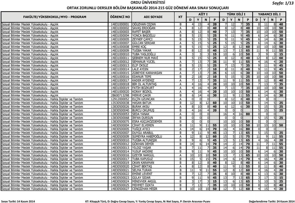 15 5 25 9 11 9 45 6 14 6 30 Sosyal Bilimler Meslek Yüksekokulu - Aşçılık 14831000005 ZEYNEP ÇAMCI B 5 15 5 25 9 11 9 45 6 14 6 30 Sosyal Bilimler Meslek Yüksekokulu - Aşçılık 14831000007 GÜLCAN