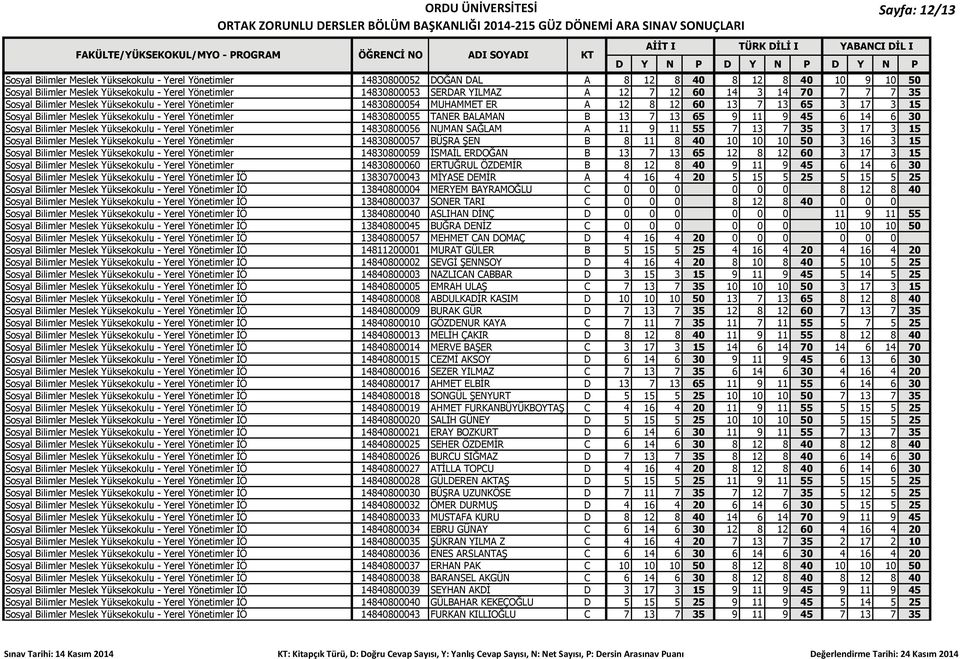 Yönetimler 14830800055 TANER BALAMAN B 13 7 13 65 9 11 9 45 6 14 6 30 Sosyal Bilimler Meslek Yüksekokulu - Yerel Yönetimler 14830800056 NUMAN SAĞLAM A 11 9 11 55 7 13 7 35 3 17 3 15 Sosyal Bilimler