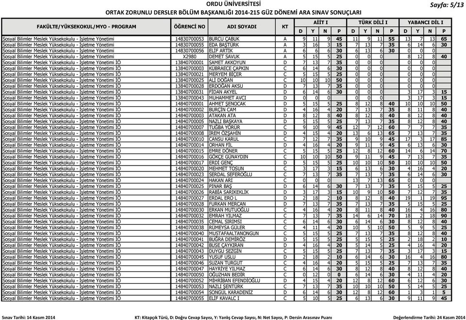 X2980 DEMET SAVUK A 5 15 5 25 0 0 0 8 12 8 40 Sosyal Bilimler Meslek Yüksekokulu - İşletme Yönetimi İÖ 13840700001 SAMET AKKOYUN D 7 13 7 35 0 0 0 0 0 0 Sosyal Bilimler Meslek Yüksekokulu - İşletme