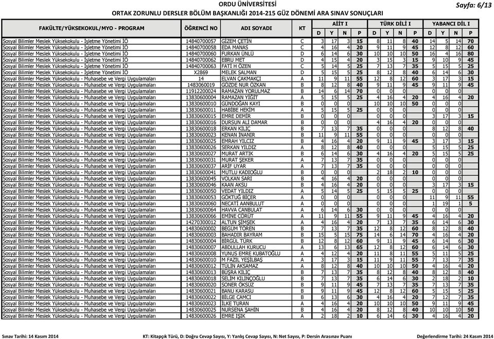 Yönetimi İÖ 14840700062 EBRU MET D 4 15 4 20 3 15 3 15 9 10 9 45 Sosyal Bilimler Meslek Yüksekokulu - İşletme Yönetimi İÖ 14840700063 FATİ H ÖZEN C 5 14 5 25 7 13 7 35 5 15 5 25 Sosyal Bilimler