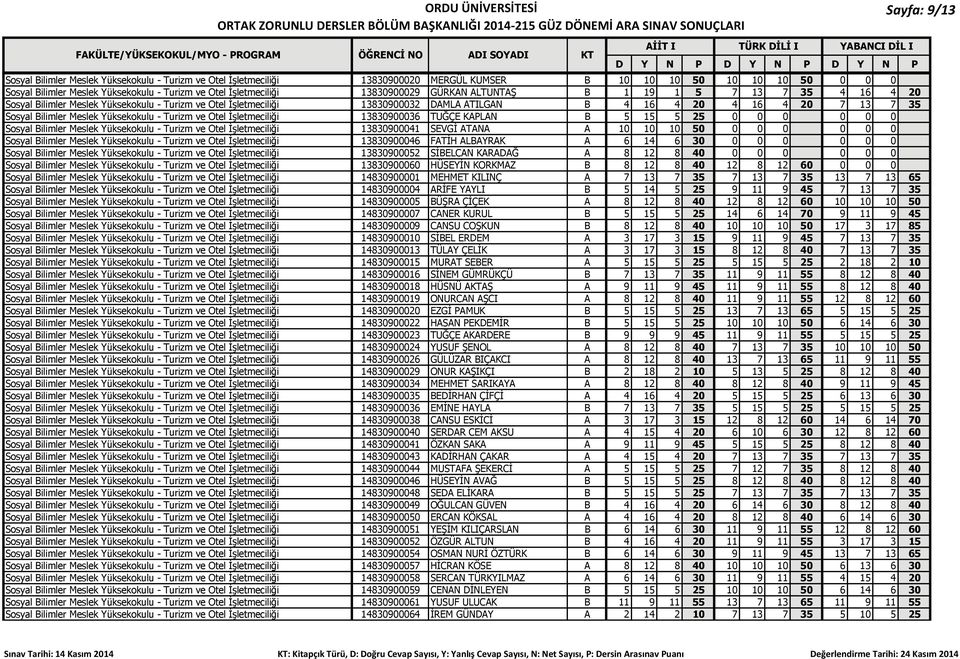 Sosyal Bilimler Meslek Yüksekokulu - Turizm ve Otel İşletmeciliği 13830900036 TUĞÇE KAPLAN B 5 15 5 25 0 0 0 0 0 0 Sosyal Bilimler Meslek Yüksekokulu - Turizm ve Otel İşletmeciliği 13830900041 SEVGİ