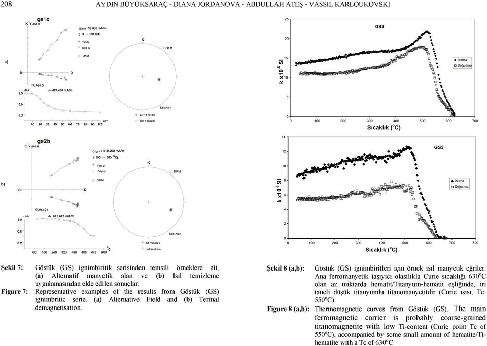 Alternatif manyeti alan ve (b) Isıl temizleme uygulamasından elde edilen sonuçlar. Figure 7: Representative examples of the results from Göstü (GS) ignimbritic serie.