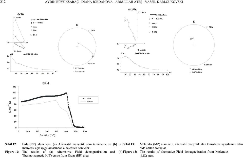 ısıl manyeti eğri uygulamasından elde edilen sonuçlar. Figure 1: The results of (a) Alternative Field demagnetisation and (b) Thermomagnetic (T) curve from Erdaş (ER) area.