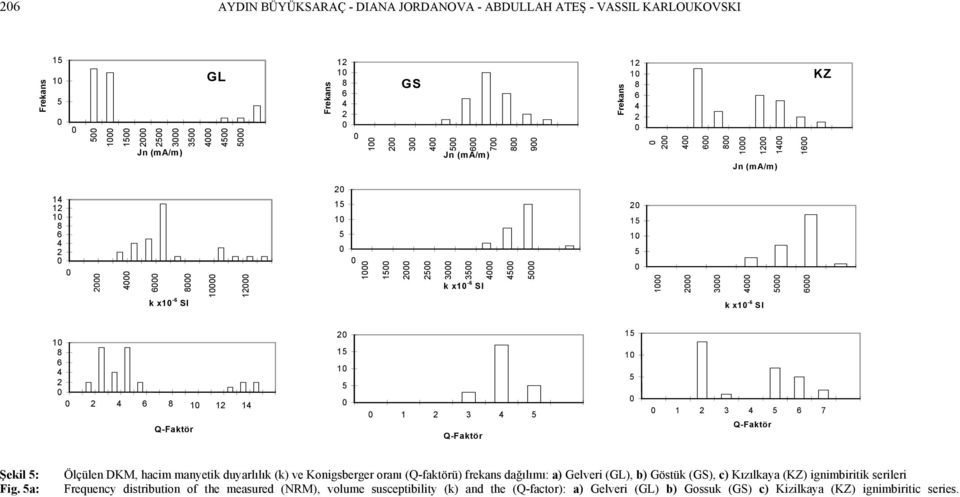 a: Ölçülen, hacim manyeti duyarlılı () ve onigsberger oranı (Q-fatörü) freans dağılımı: a) Gelveri (GL), b) Göstü (GS), c) ızılaya (Z) ignimbiriti