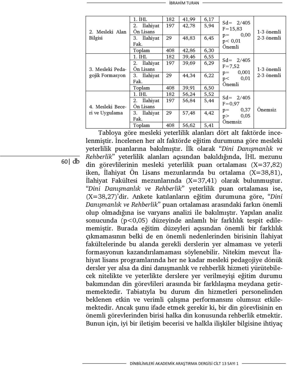 İlahiyat 29 57,48 4,42 Fak.