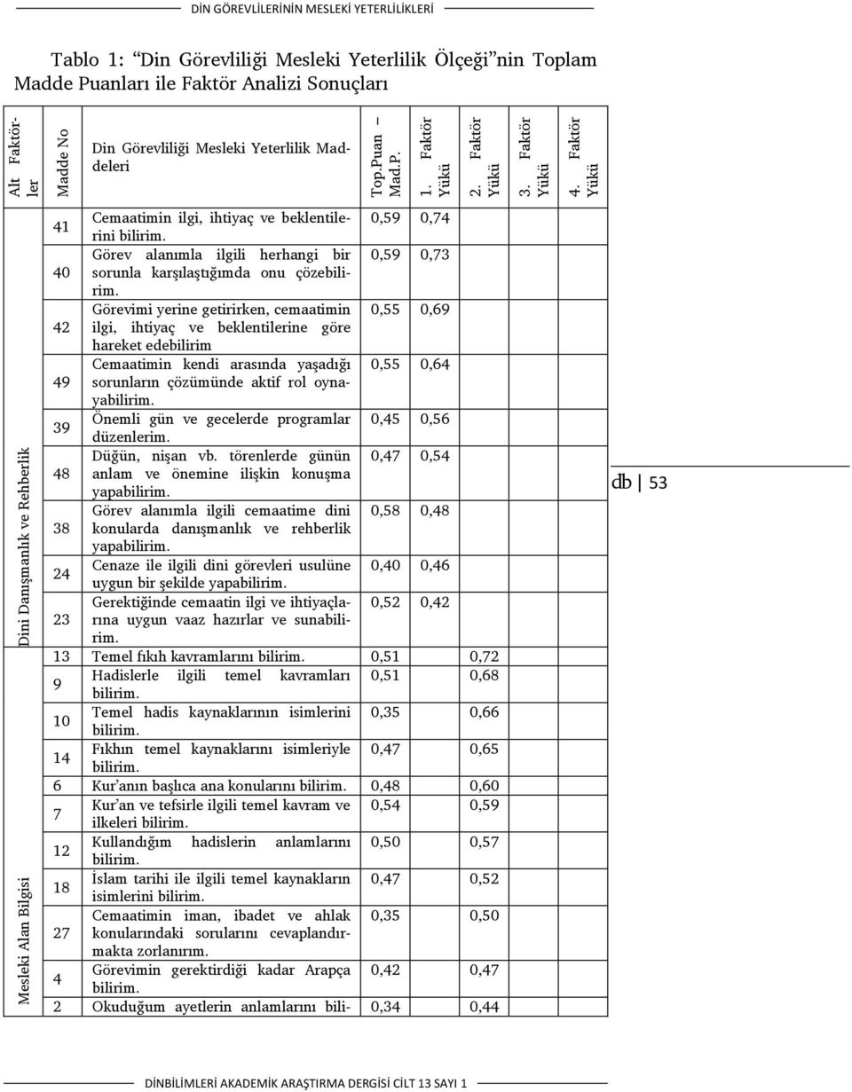 Maddeleri 41 Cemaatimin ilgi, ihtiyaç ve beklentilerini bilirim. 0,59 0,74 Görev alanımla ilgili herhangi bir 0,59 0,73 40 sorunla karşılaştığımda onu çözebilirim.