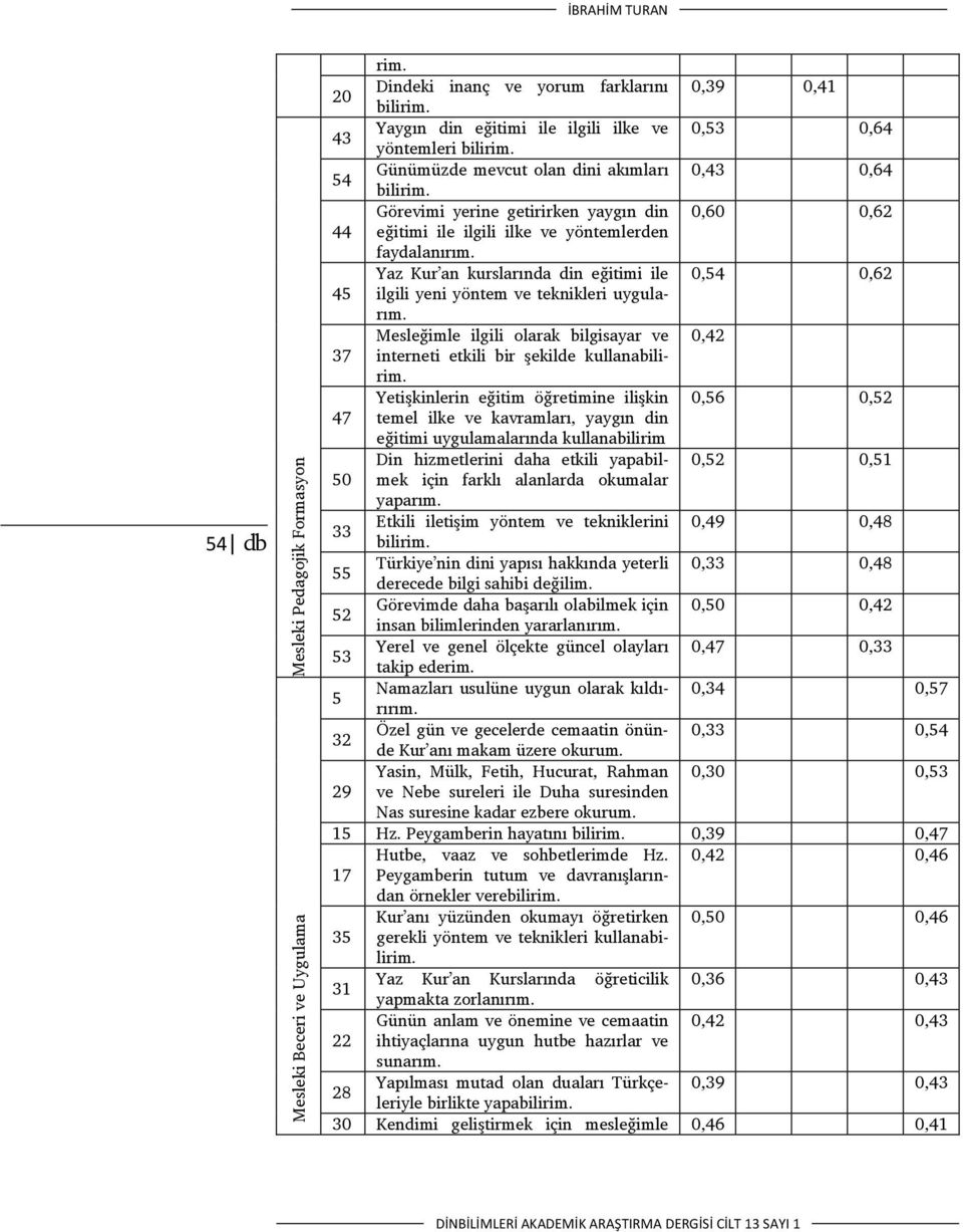 Görevimi yerine getirirken yaygın din 0,60 0,62 44 eğitimi ile ilgili ilke ve yöntemlerden faydalanırım. Yaz Kur an kurslarında din eğitimi ile 0,54 0,62 45 ilgili yeni yöntem ve teknikleri uygularım.