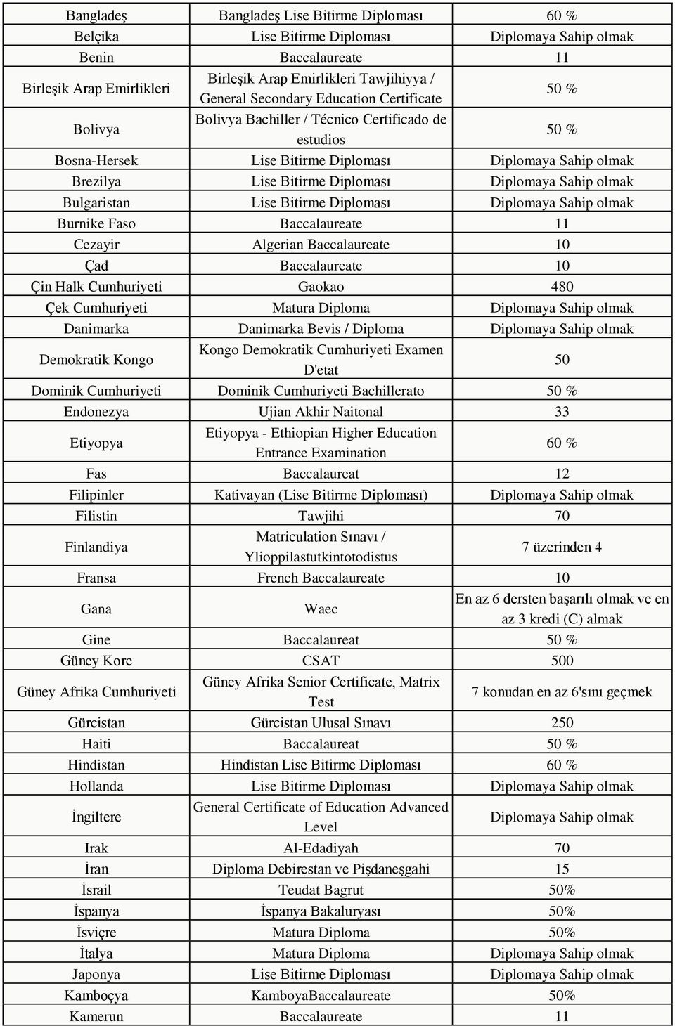 Diplomaya Sahip olmak Bulgaristan Lise Bitirme Diploması Diplomaya Sahip olmak Burnike Faso Baccalaureate 11 Cezayir Algerian Baccalaureate 10 Çad Baccalaureate 10 Çin Halk Cumhuriyeti Gaokao 480 Çek