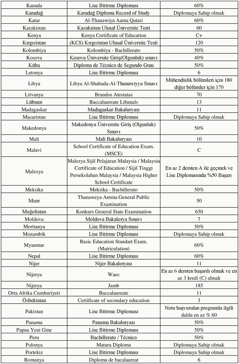 Técnico de Segundo Grau 50% Letonya Lise Bitirme Diploması 6 Libya Libya Al-Shahada-Al-Thanawiyya Sınavı Mühendislik bölümleri için 180 diğer bölümler için 170 Litvanya Brandos Atestatas 70 Lübnan