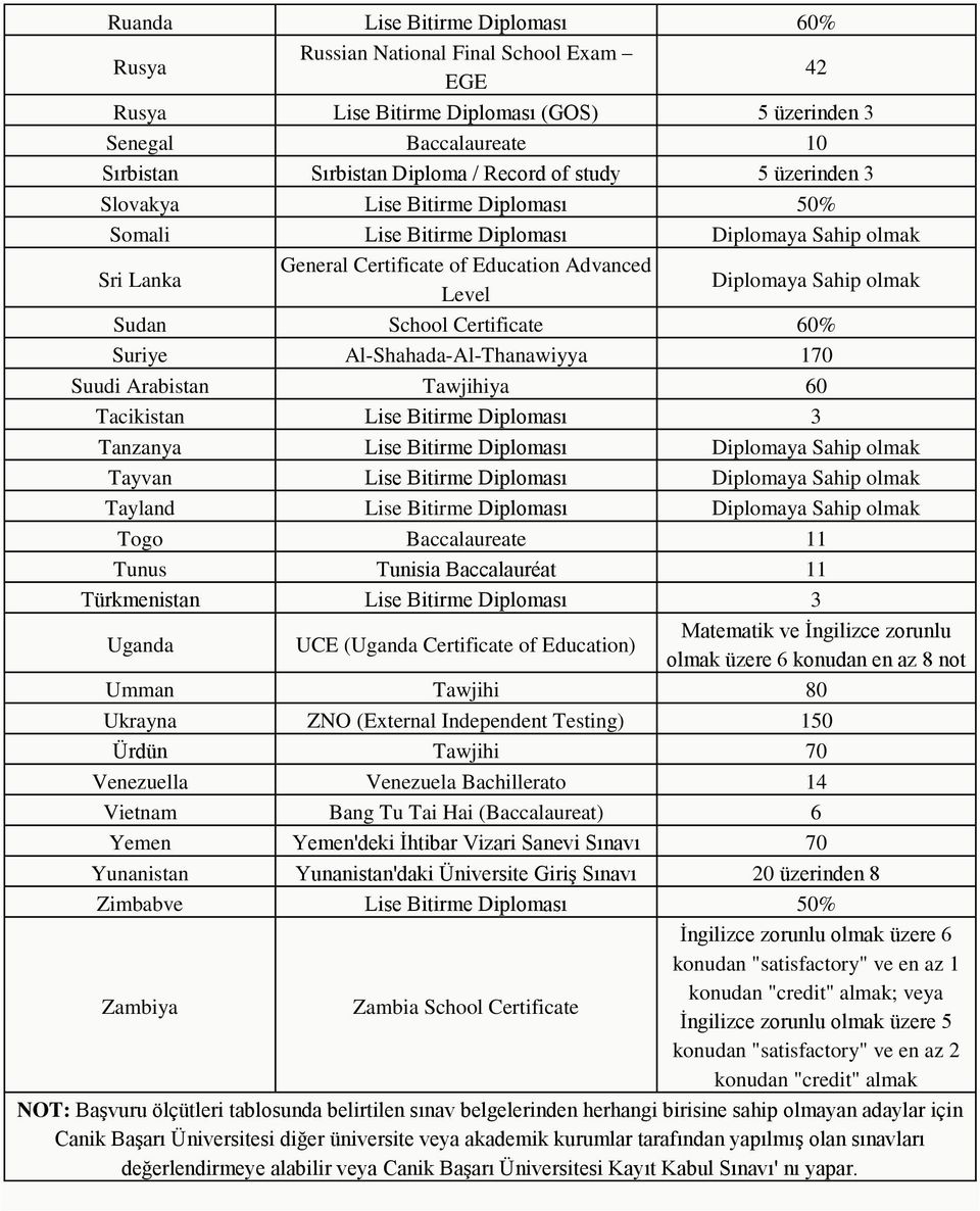 School Certificate 60% Suriye Al-Shahada-Al-Thanawiyya 170 Suudi Arabistan Tawjihiya 60 Tacikistan Lise Bitirme Diploması 3 Tanzanya Lise Bitirme Diploması Diplomaya Sahip olmak Tayvan Lise Bitirme