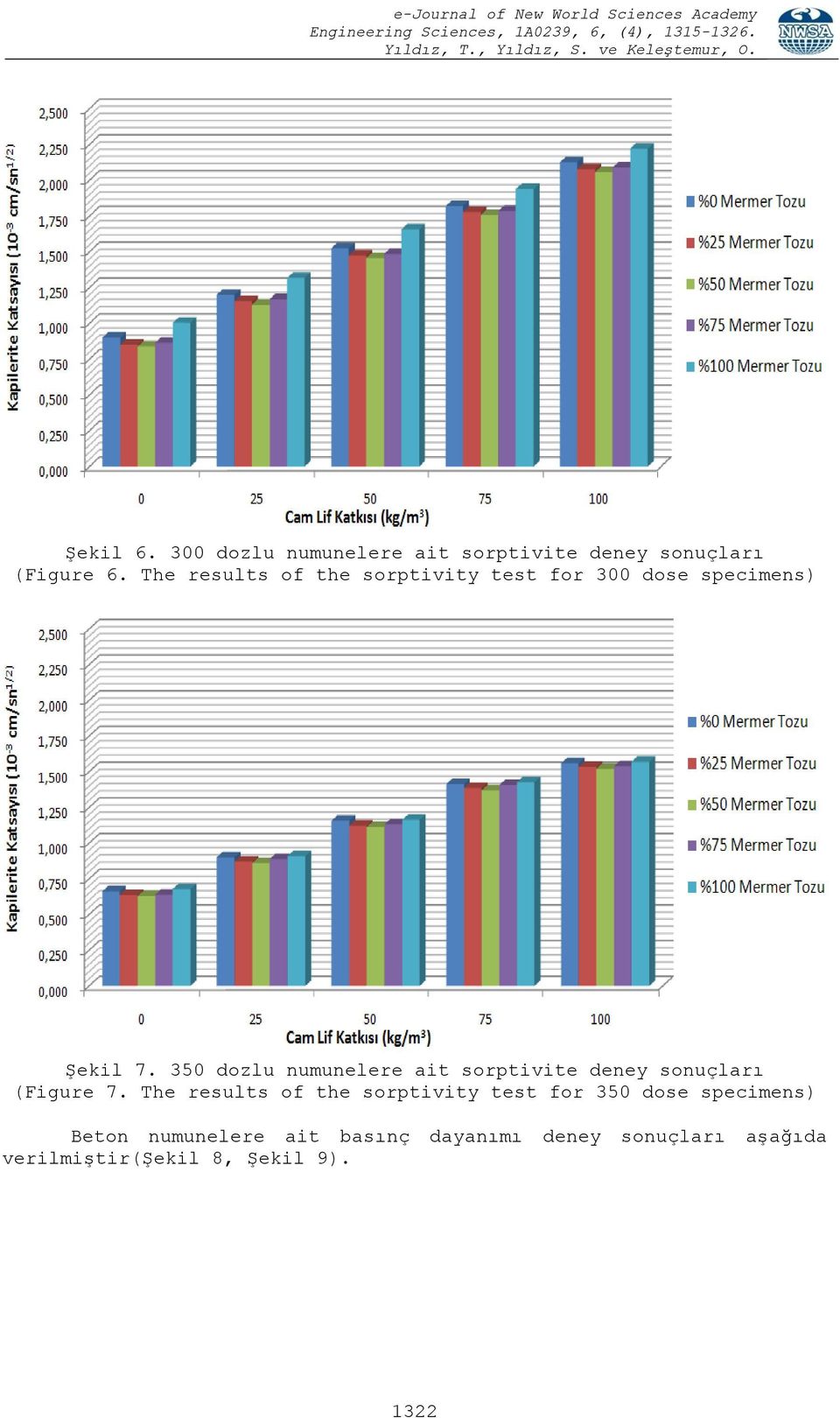 350 dozlu numunelere ait sorptivite deney sonuçları (Figure 7.