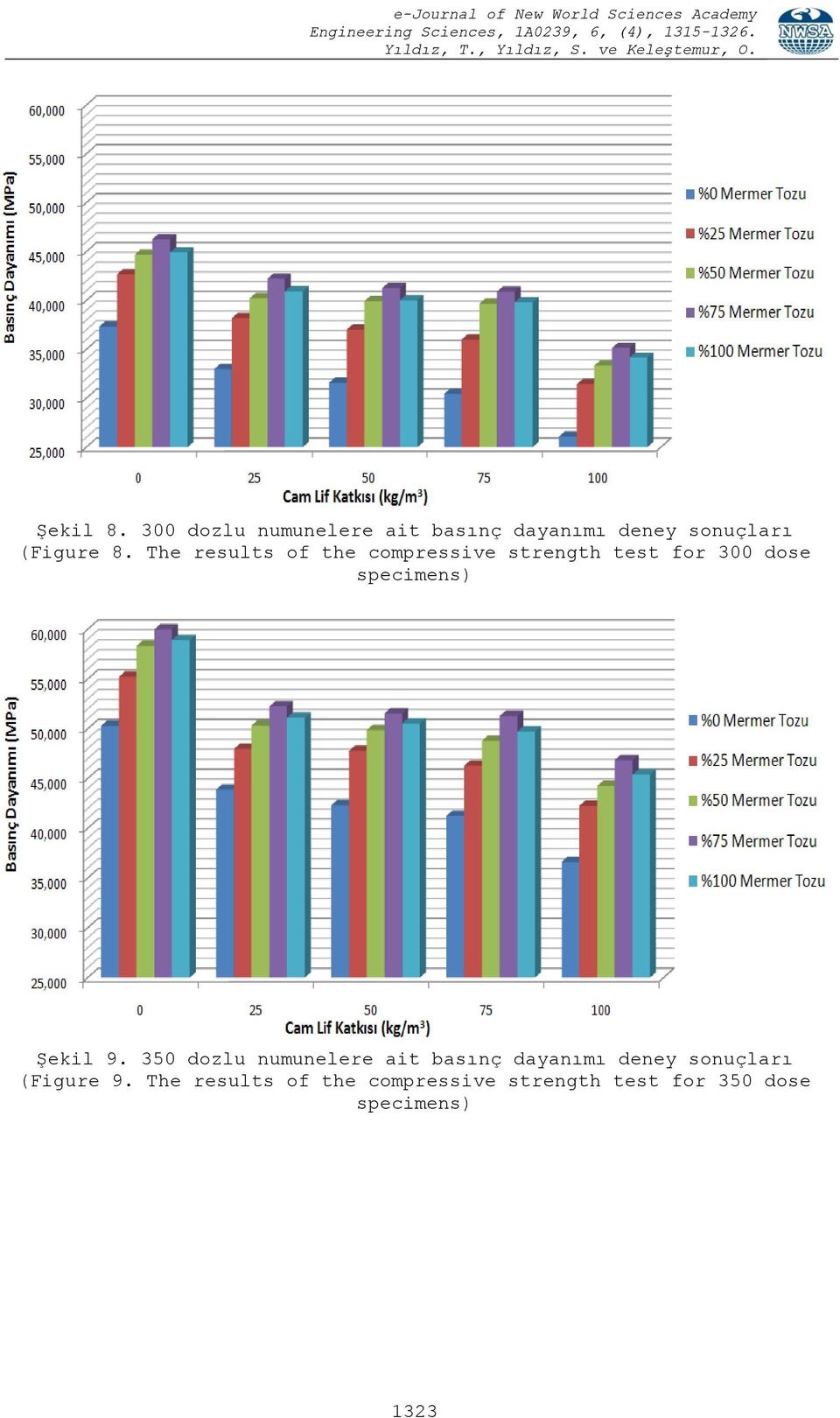 The results of the compressive strength test for 300 dose specimens)