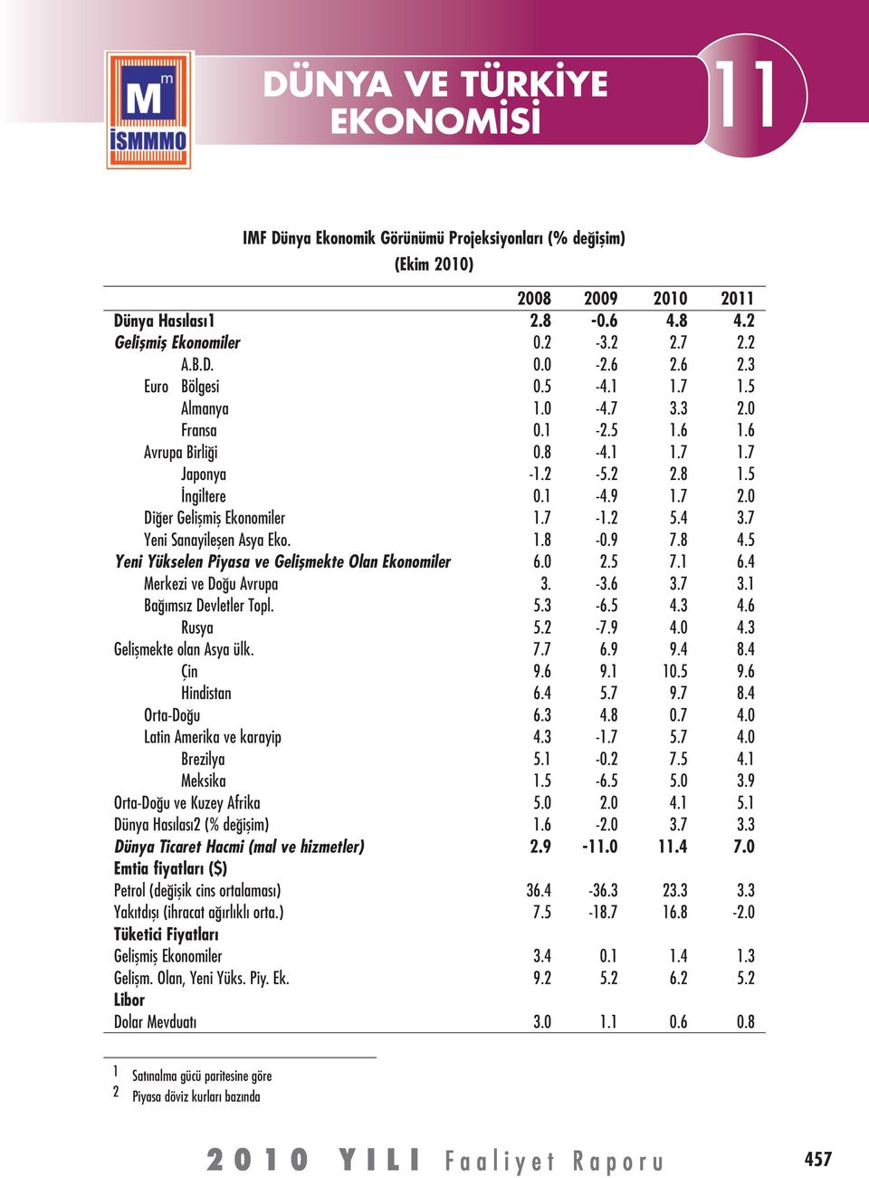 2 5.4 3.7 Yeni Sanayileşen Asya Eko. 1.8-0.9 7.8 4.5 Yeni Yükselen Piyasa ve Gelişmekte Olan Ekonomiler 6.0 2.5 7.1 6.4 Merkezi ve Doğu Avrupa 3. -3.6 3.7 3.1 Bağımsız Devletler Topl. 5.3-6.5 4.3 4.