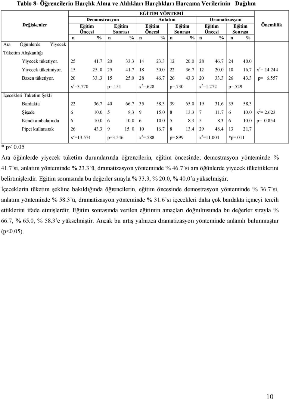 3 20 33.3 26 43.3 p= 6.557 x 2 =3.770 p=.151 x 2 =.628 p=.730 x 2 =1.272 p=.529 Bçecekleri Tüketim Gekli Bardakta 22 36.7 40 66.7 35 58.3 39 65.0 19 31.6 35 58.3 Giede 6 10.0 5 8.3 9 15.0 8 13.3 7 11.