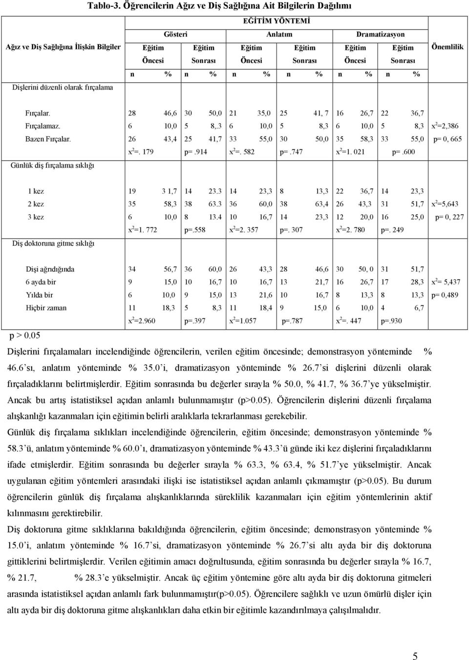 Frçalar. 28 46,6 30 50,0 21 35,0 25 41, 7 16 26,7 22 36,7 Frçalamaz. 6 10,0 5 8,.3 6 10,0 5 8,3 6 10,0 5 8,3 x 2 =2,386 Bazen Frçalar. 26 43,4 25 41,7 33 55,0 30 50,0 35 58,3 33 55,0 p= 0, 665 x 2 =.