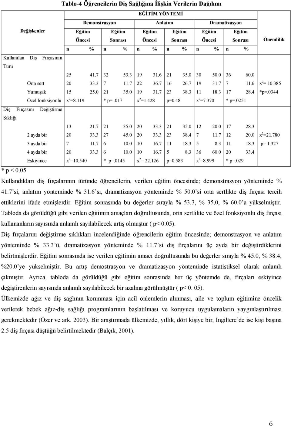 428 p=0.48 x 2 =7.370 * p=.0251 Di Frçasn Deitirme Skl 13 21.7 21 35.0 20 33.3 21 35.0 12 20.0 17 28.3 2 ayda bir 20 33.3 27 45.0 20 33.3 23 38.4 7 11.7 12 20.0 x 2 =21.780 3 ayda bir 7 11.7 6 10.