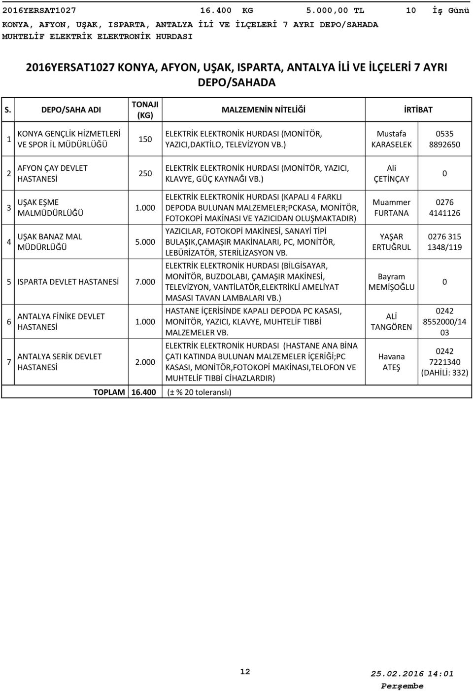 ) Mustafa KARASELEK 0 90 AFYON ÇAY DEVLET 0 ELEKTRİK ELEKTRONİK HURDASI (MONİTÖR, YAZICI, KLAVYE, GÜÇ KAYNAĞI VB.) Ali ÇETİNÇAY 0 UŞAK EŞME MAL UŞAK BANAZ MAL.000.000 ISPARTA DEVLET 7.