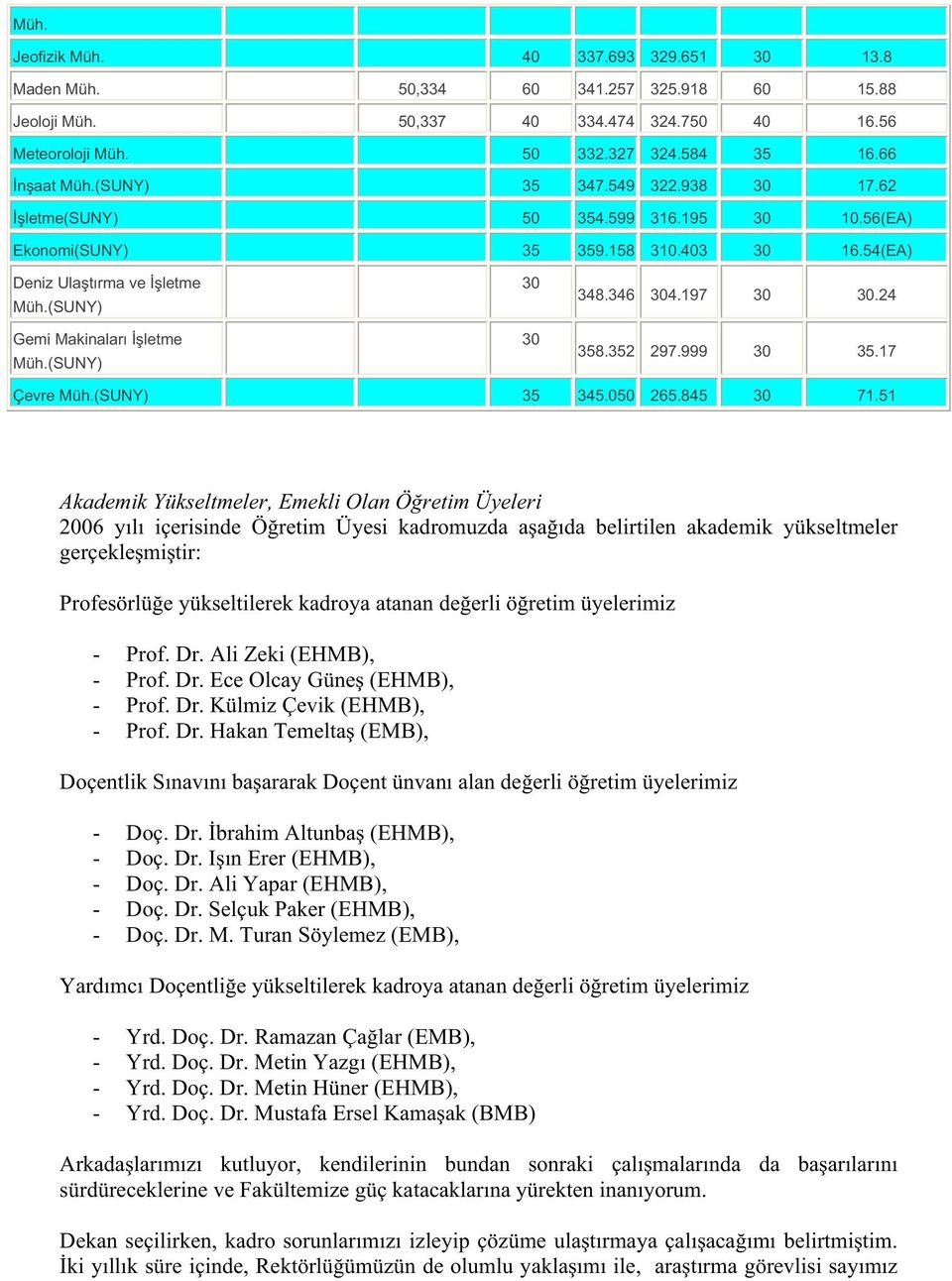 (SUNY) 30 30 348.346 304.197 30 30.24 358.352 297.999 30 35.17 Çevre Müh.(SUNY) 35 345.050 265.845 30 71.