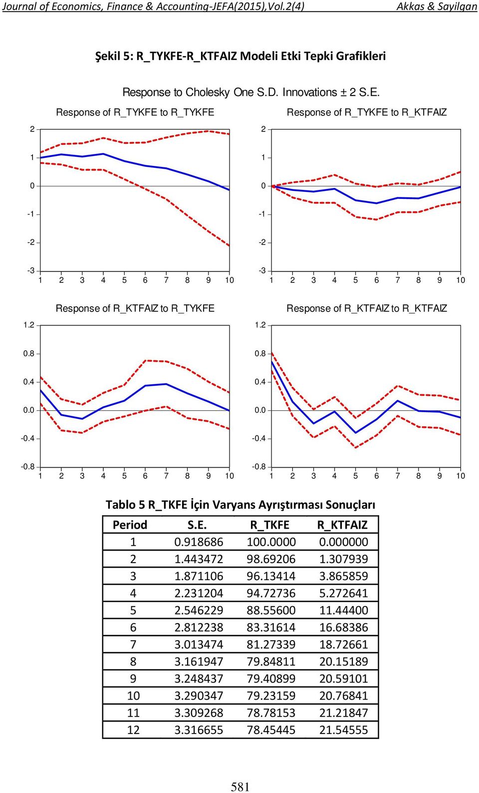 8 1 2 3 4 5 6 7 8 9 10 Tablo 5 R_TKFE İçin Varyans Ayrıştırması Sonuçları Period S.E. R_TKFE R_KTFAIZ 1 0.918686 100.0000 0.000000 2 1.443472 98.69206 1.307939 3 1.871106 96.13414 3.865859 4 2.