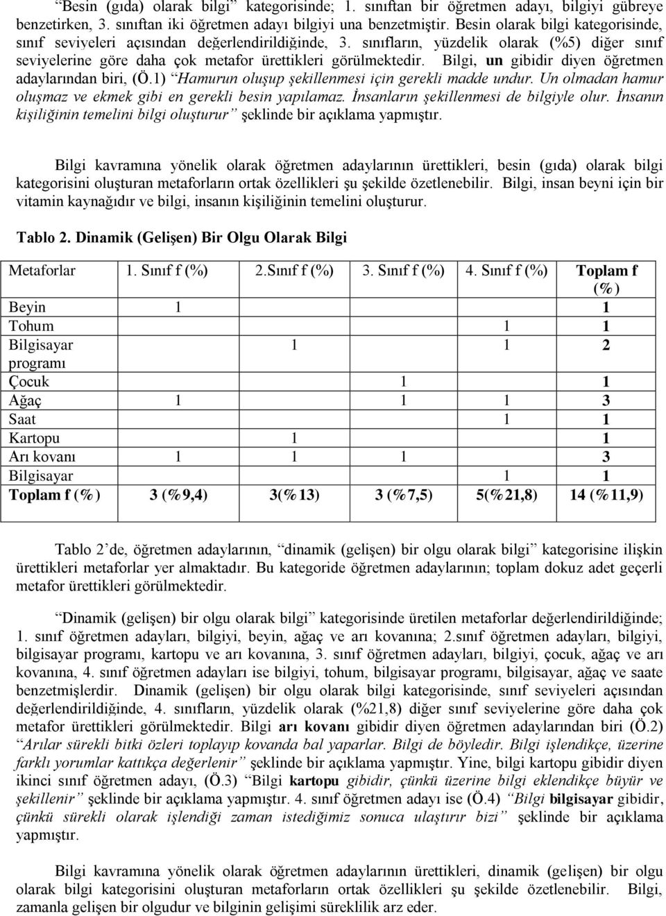 sınıfların, yüzdelik olarak (%5) diğer sınıf seviyelerine göre daha çok metafor Bilgi, un gibidir diyen öğretmen adaylarından biri, (Ö.1) Hamurun oluşup şekillenmesi için gerekli madde undur.