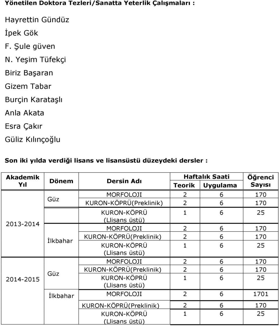 lisansüstü düzeydeki dersler : Akademik Yıl 2013-2014 2014-2015 Dönem Güz İlkbahar Güz Dersin Adı Haftalık Saati Teorik Uygulama