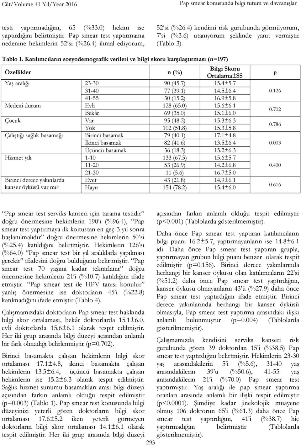 Katılımcıların sosyodemografik verileri ve bilgi skoru karşılaştırması (n=197) Özellikler n (%) Bilgi Skoru Ortalama±SS Yaş aralığı 23-30 90 (45.7) 15.4±5.7 31-40 77 (39.1) 14.5±6.4 41-55 30 (15.