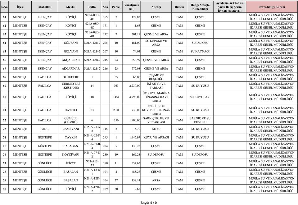 68 MENTEŞE FADILCA OLUKDERE 55 66,00 69 MENTEŞE FADILCA GERMEYERİ (KESTANE) 4 963.30,00 ÇEŞME VE BOŞLUĞU İKİ KUYU VE SI ÇEŞME 70 MENTEŞE FADILCA KÖYİÇİ 8 454 4.